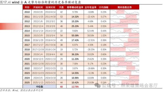 国投林荣雄：春节后A股大概率“风格切换”，科技成长有望卷土重来  第36张