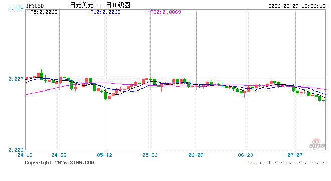 日本众议院选举落定,日元日债为何下跌?“高市交易”重启? 第1张 日本众议院选举落定,日元日债为何下跌?“高市交易”重启? 第1张