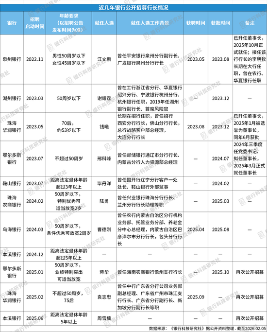 又一位75后行长获批、来自行外引进,具有直销银行、网金等领域经验 第3张 又一位75后行长获批、来自行外引进,具有直销银行、网金等领域经验 第3张