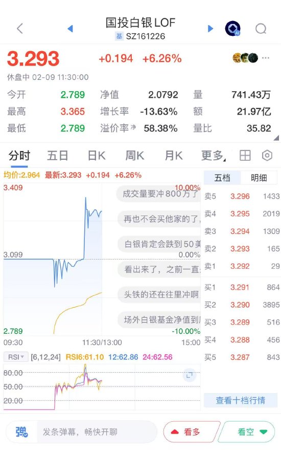 国投白银LOF复牌首日振幅超18%,午盘涨超6%,溢价率仍超58% 第1张 国投白银LOF复牌首日振幅超18%,午盘涨超6%,溢价率仍超58% 第1张