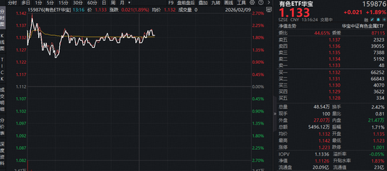 美联储降息信号出现,现货黄金重返5000美元!有色ETF(159876)盘中拉升2.5%!机构:资源股有望重拾升势! 第1张 美联储降息信号出现,现货黄金重返5000美元!有色ETF(159876)盘中拉升2.5%!机构:资源股有望重拾升势! 第1张