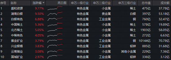 美联储降息信号出现,现货黄金重返5000美元!有色ETF(159876)盘中拉升2.5%!机构:资源股有望重拾升势! 第2张 美联储降息信号出现,现货黄金重返5000美元!有色ETF(159876)盘中拉升2.5%!机构:资源股有望重拾升势! 第2张