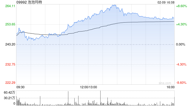 港股新消费概念股午后走高，泡泡玛特涨超7%  第1张