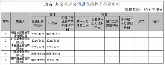 公募“出海”再提速！30只QDII收益超50%、5家申请设立境外子公司  第2张