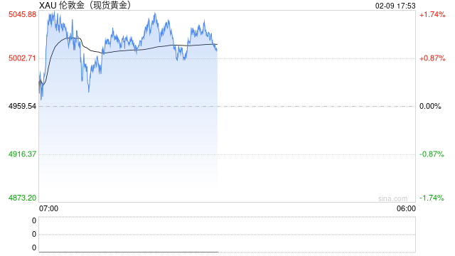 一周展望：非农CPI齐登场，日经指数一飞冲天，黄金重回5000美元？  第2张