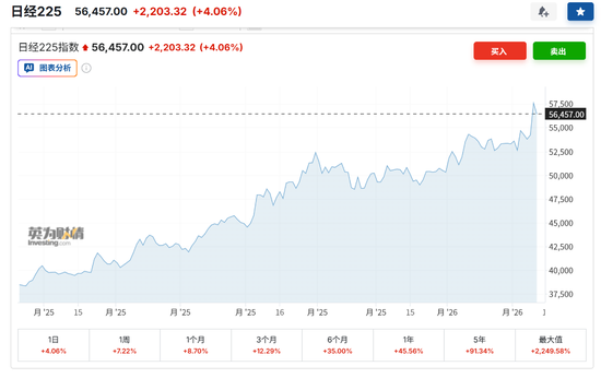 日股日元齐涨，高市早苗让步，市场选择暂时相信！  第1张
