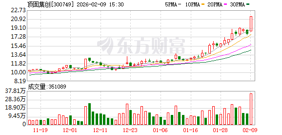 超半数装修建材股实现增长 顶固集创股价涨幅19.99% 第1张 超半数装修建材股实现增长 顶固集创股价涨幅19.99% 第1张