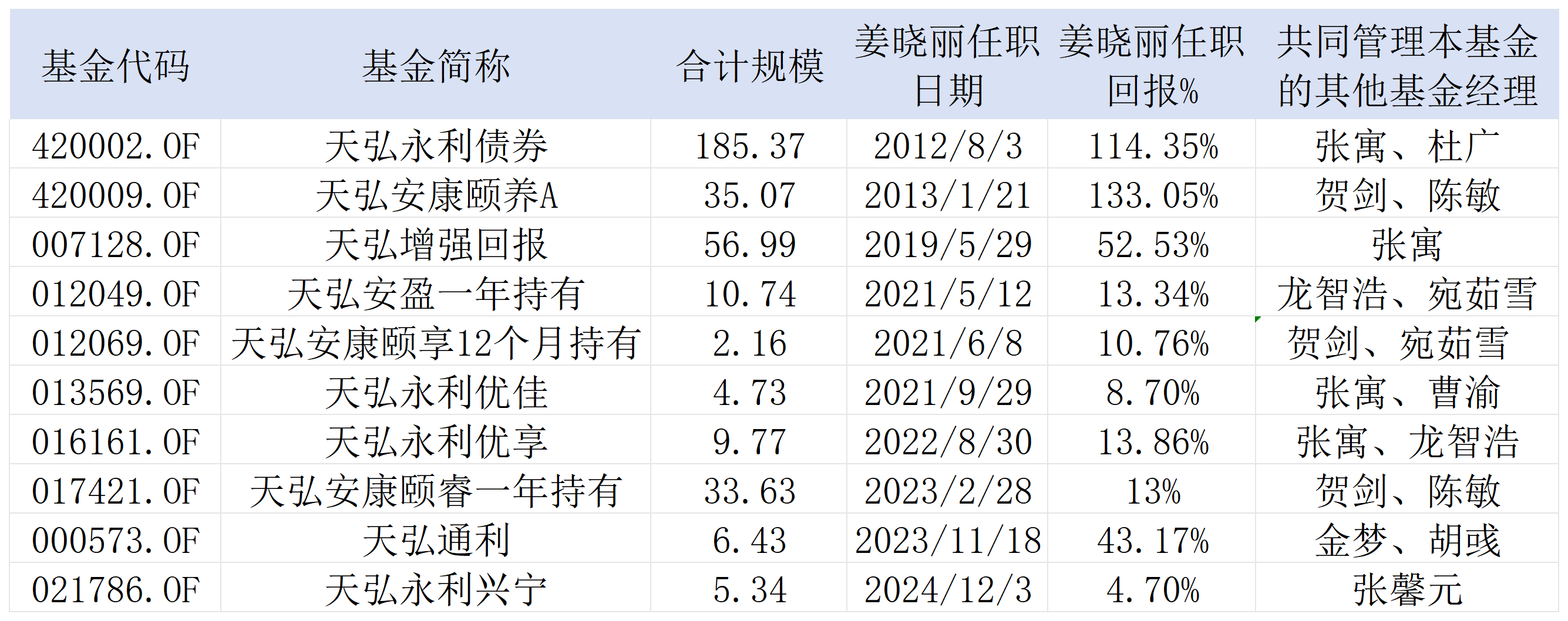 天弘基金“固收一姐”姜晓丽官宣离职,10只基金谁来接? 第1张 天弘基金“固收一姐”姜晓丽官宣离职,10只基金谁来接? 第1张