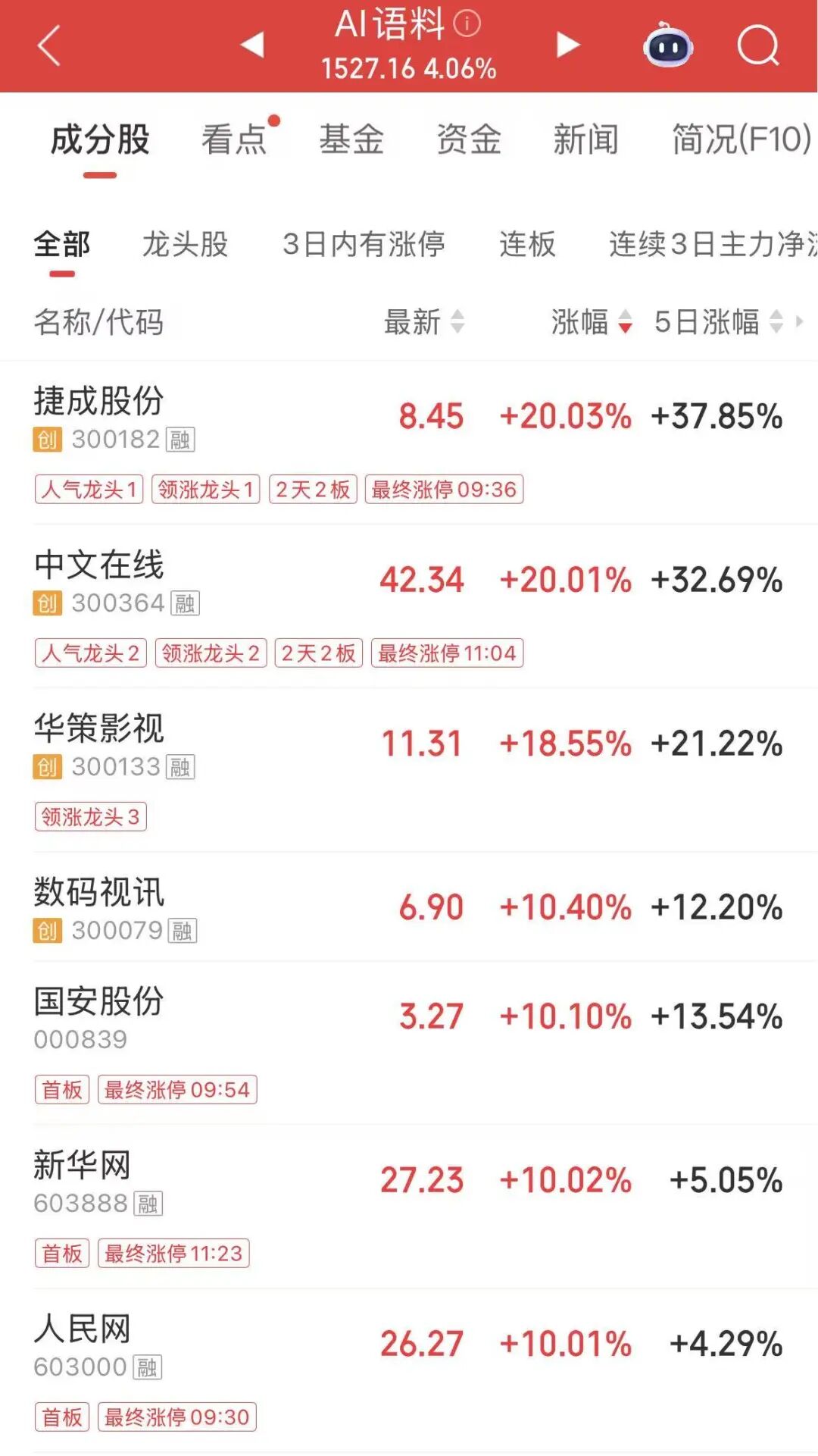 A股新概念爆发!“去年DS,今年SD” 第2张 A股新概念爆发!“去年DS,今年SD” 第2张