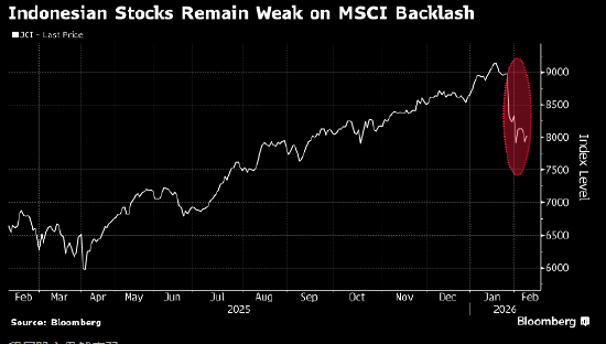 继MSCI警告之后 富时罗素又推迟对印尼的股票指数审查 第1张 继MSCI警告之后 富时罗素又推迟对印尼的股票指数审查 第1张