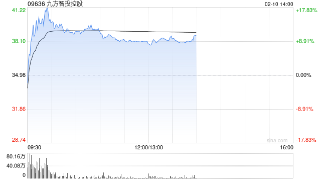 九方智投控股现涨超13% 预计2025年股东应占净溢利9亿至9.3亿元 第1张 九方智投控股现涨超13% 预计2025年股东应占净溢利9亿至9.3亿元 第1张