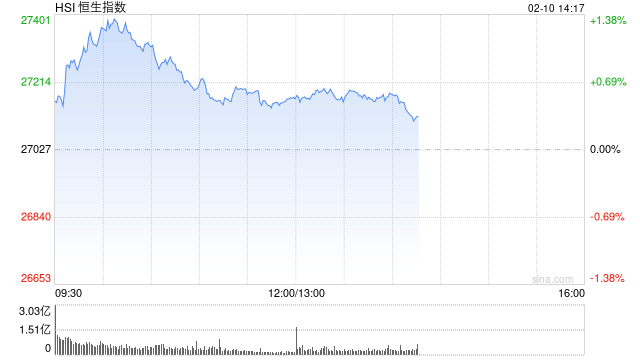 港股午评:恒指涨0.54% 科指涨0.84% 创新药概念股走强 AI应用股大涨 智谱涨超21% 第1张 港股午评:恒指涨0.54% 科指涨0.84% 创新药概念股走强 AI应用股大涨 智谱涨超21% 第1张