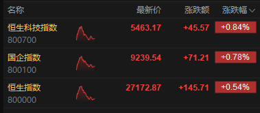 港股午评:恒指涨0.54% 科指涨0.84% 创新药概念股走强 AI应用股大涨 智谱涨超21% 第2张 港股午评:恒指涨0.54% 科指涨0.84% 创新药概念股走强 AI应用股大涨 智谱涨超21% 第2张
