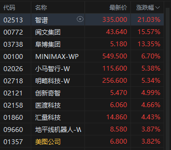 港股午评:恒指涨0.54% 科指涨0.84% 创新药概念股走强 AI应用股大涨 智谱涨超21% 第3张 港股午评:恒指涨0.54% 科指涨0.84% 创新药概念股走强 AI应用股大涨 智谱涨超21% 第3张