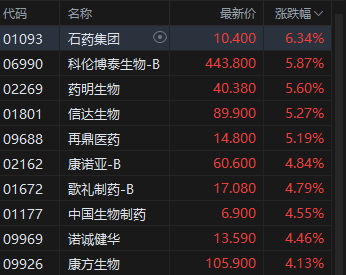 港股午评:恒指涨0.54% 科指涨0.84% 创新药概念股走强 AI应用股大涨 智谱涨超21% 第4张 港股午评:恒指涨0.54% 科指涨0.84% 创新药概念股走强 AI应用股大涨 智谱涨超21% 第4张