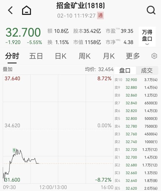千亿黄金股大跌5%,旗下金矿发生事故致7人死亡,最新回应 第1张 千亿黄金股大跌5%,旗下金矿发生事故致7人死亡,最新回应 第1张
