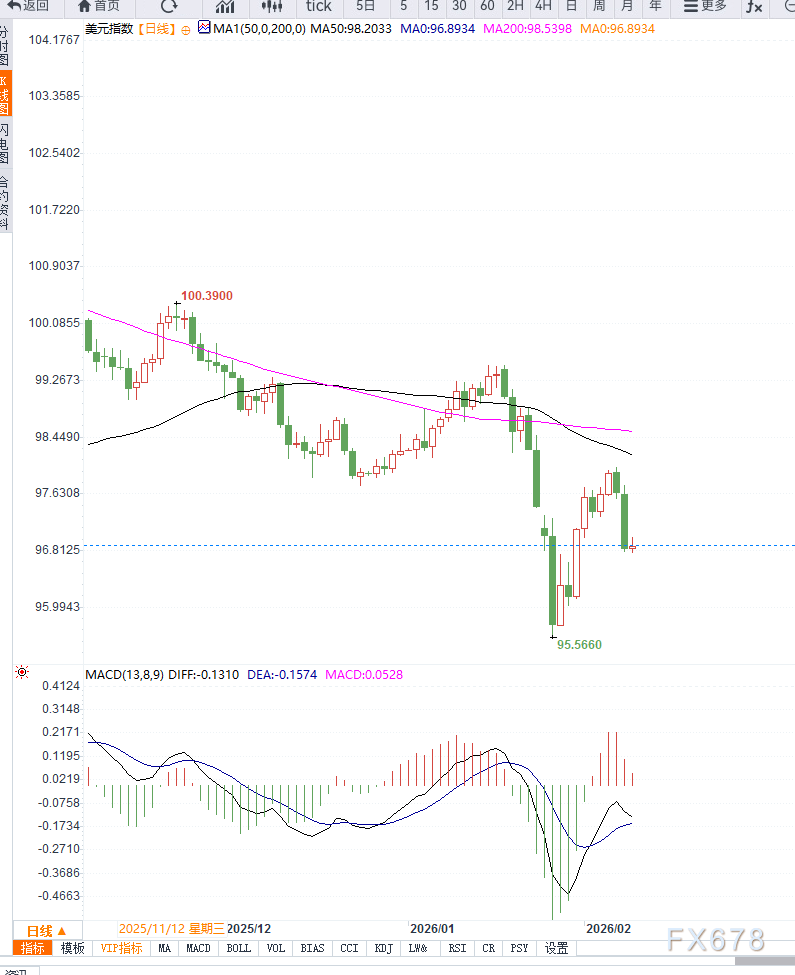 美联储降息预期升温，美元指数连续承压回落  第2张