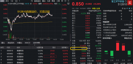 突然爆量,主力进场?军工ETF华宝(512810)实时成交超1亿元,翻倍超越上日全天! 第1张 突然爆量,主力进场?军工ETF华宝(512810)实时成交超1亿元,翻倍超越上日全天! 第1张