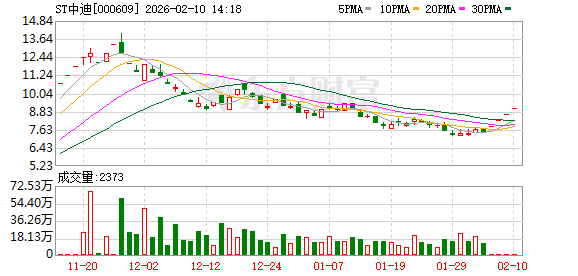 000609 4连涨停!“半导体的人来了”? 第1张 000609 4连涨停!“半导体的人来了”? 第1张