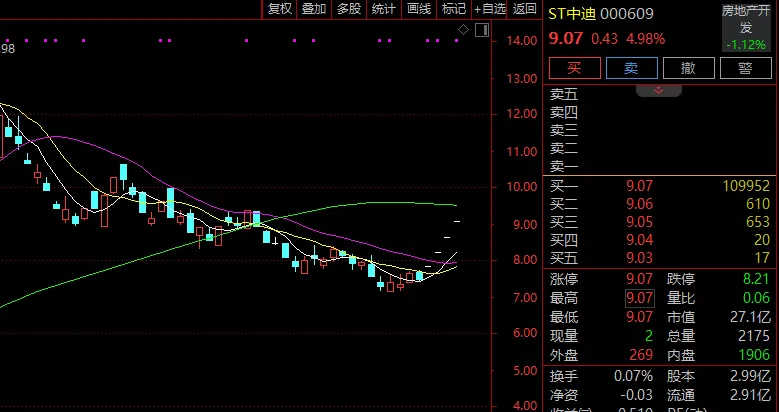000609 4连涨停!“半导体的人来了”? 第2张 000609 4连涨停!“半导体的人来了”? 第2张