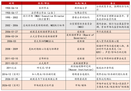 李迅雷:美联储的“沃什时代”,资本市场会迎来什么变化? 第3张 李迅雷:美联储的“沃什时代”,资本市场会迎来什么变化? 第3张
