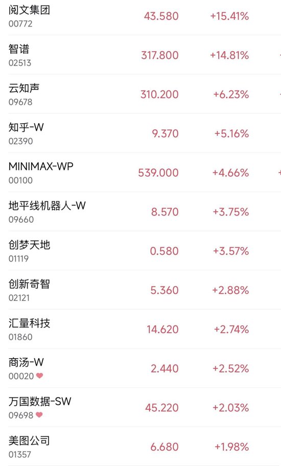 大模型第一股,一度涨超21% 第3张 大模型第一股,一度涨超21% 第3张