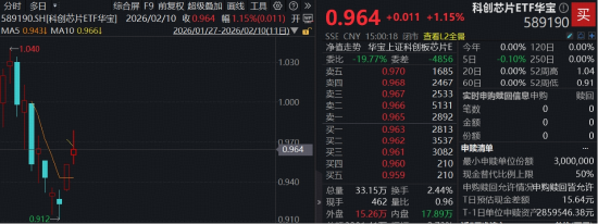 “超级周期”已至!存储芯片、半导体设备齐升,芯原股份历史新高!“全芯”科创芯片ETF(589190)上探2% 第1张 “超级周期”已至!存储芯片、半导体设备齐升,芯原股份历史新高!“全芯”科创芯片ETF(589190)上探2% 第1张