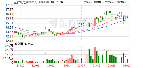 三安光电:湖南三安已拥有8吋碳化硅衬底产能1000片/月 第1张 三安光电:湖南三安已拥有8吋碳化硅衬底产能1000片/月 第1张