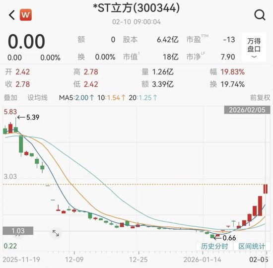 暴涨300%！大牛股，明日复牌  第4张