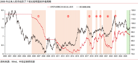 中信证券:本轮人民币升值不同于历史上的任何一轮 第2张 中信证券:本轮人民币升值不同于历史上的任何一轮 第2张
