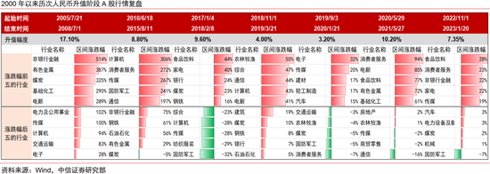 中信证券:本轮人民币升值不同于历史上的任何一轮 第16张 中信证券:本轮人民币升值不同于历史上的任何一轮 第16张