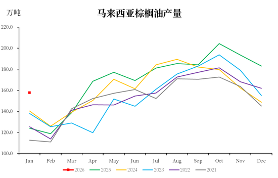 【市场聚焦】棕榈油：马来局1月报告  第4张