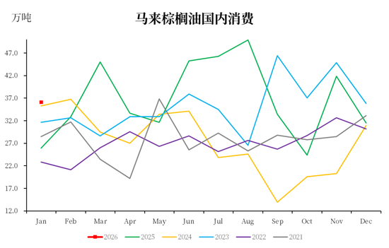 【市场聚焦】棕榈油：马来局1月报告  第8张
