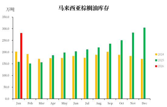 【市场聚焦】棕榈油：马来局1月报告  第9张