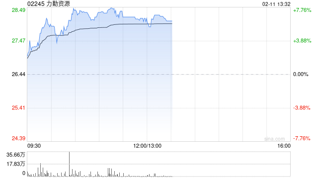 力勤资源午前涨逾7% 机构指镍价有望从底部逐步回暖 第1张 力勤资源午前涨逾7% 机构指镍价有望从底部逐步回暖 第1张
