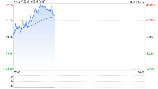 国际银价趋稳之际,中国白银现货仍趋紧:上期所近月合约创纪录升水 第2张 国际银价趋稳之际,中国白银现货仍趋紧:上期所近月合约创纪录升水 第2张
