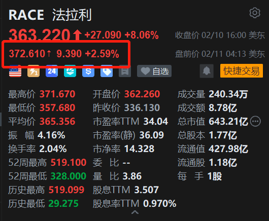 美股异动 | 法拉利盘前续涨2.6% Q4利润超预期 产品结构优化及乐观前景提振股价 第1张 美股异动 | 法拉利盘前续涨2.6% Q4利润超预期 产品结构优化及乐观前景提振股价 第1张