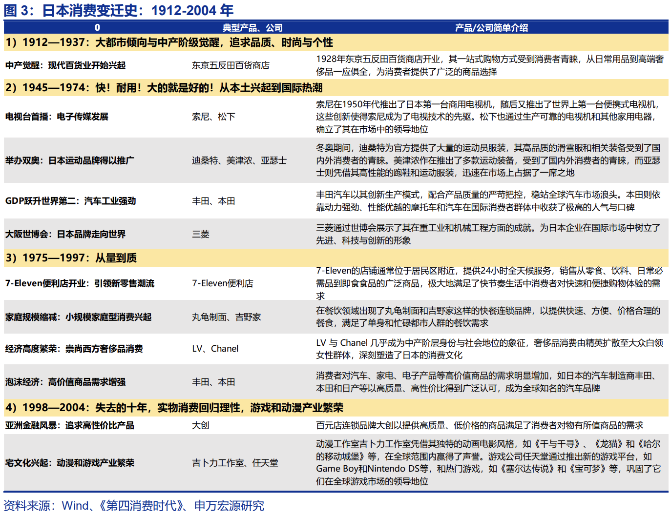 美日中消费演进启示录  第3张