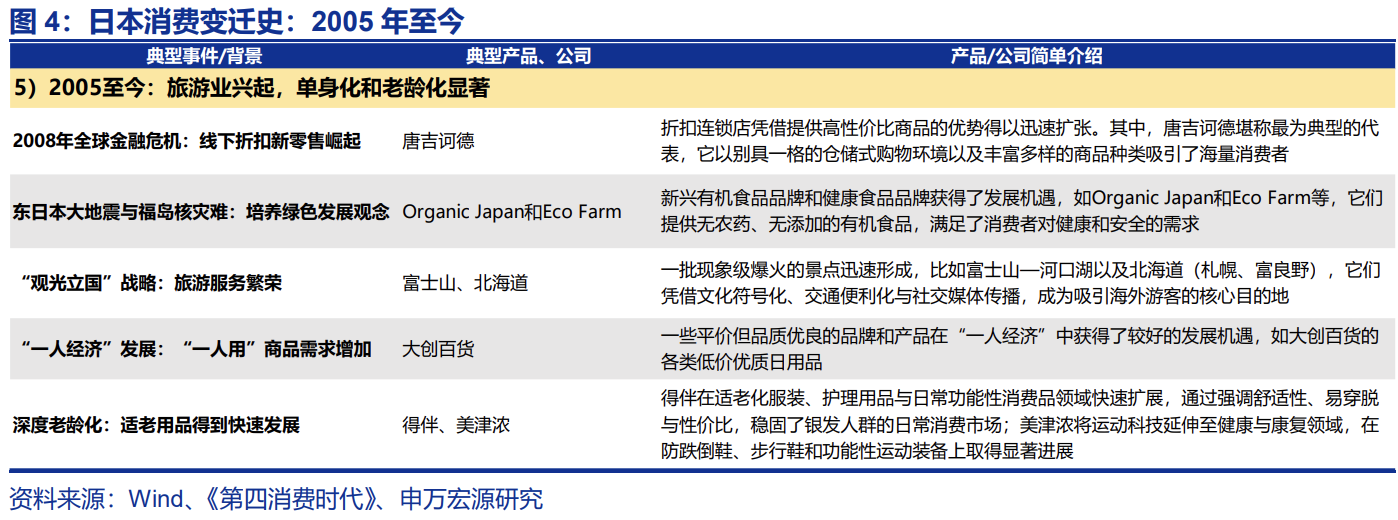 美日中消费演进启示录  第4张
