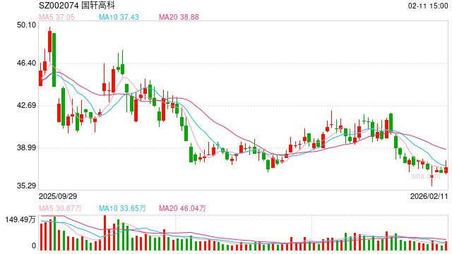 国轩高科50亿定增背后:豪掷220亿扩产、资金缺口超300亿 收现比严重偏低、回款魔咒或再度浮现 第1张 国轩高科50亿定增背后:豪掷220亿扩产、资金缺口超300亿 收现比严重偏低、回款魔咒或再度浮现 第1张