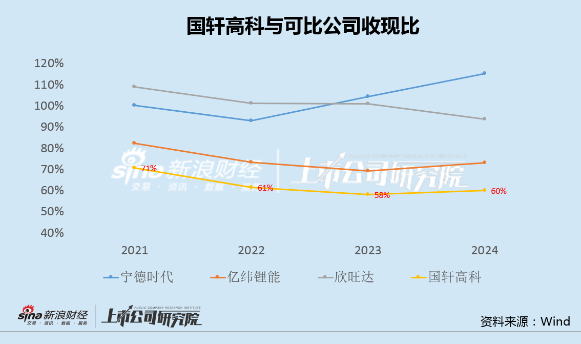 国轩高科50亿定增背后:豪掷220亿扩产、资金缺口超300亿 收现比严重偏低、回款魔咒或再度浮现 第3张 国轩高科50亿定增背后:豪掷220亿扩产、资金缺口超300亿 收现比严重偏低、回款魔咒或再度浮现 第3张