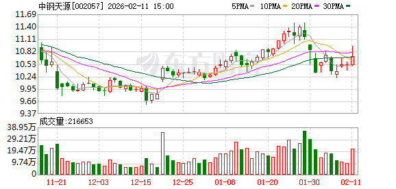 中钢天源:公司生产的稀土永磁器件已应用于机器人关节电机 第1张 中钢天源:公司生产的稀土永磁器件已应用于机器人关节电机 第1张