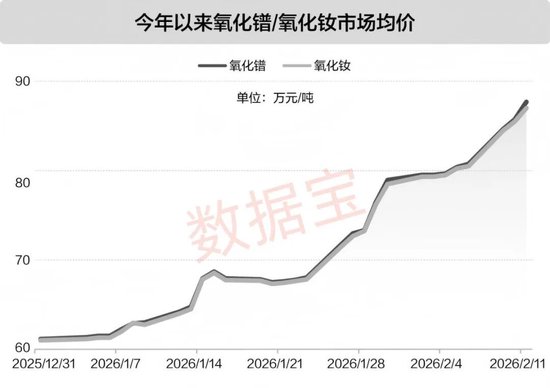 涨超26万元/吨!稀土主要品种价格一路走高,预增概念股出炉 第1张 涨超26万元/吨!稀土主要品种价格一路走高,预增概念股出炉 第1张