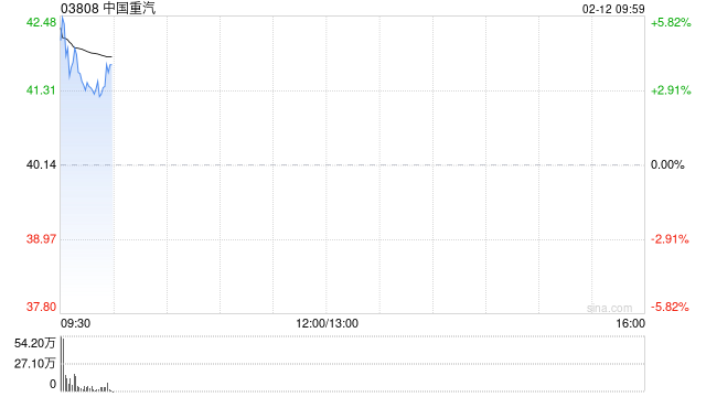 中国重汽早盘涨超3% 中国重汽1月份重卡出口销量超1.6万辆再创历史新高 第1张 中国重汽早盘涨超3% 中国重汽1月份重卡出口销量超1.6万辆再创历史新高 第1张