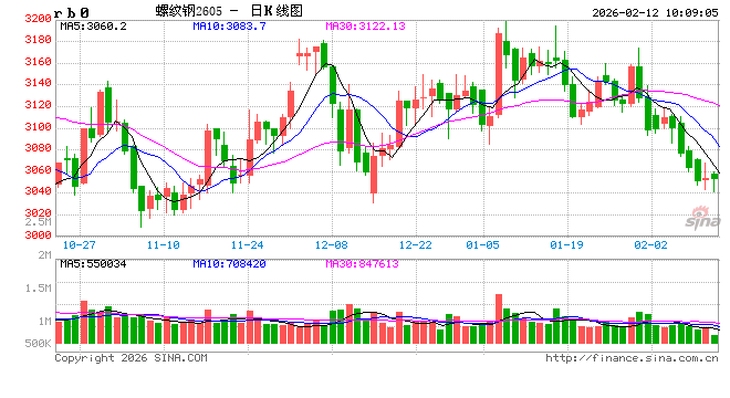 光大期货:2月12日矿钢煤焦日报 第2张 光大期货:2月12日矿钢煤焦日报 第2张