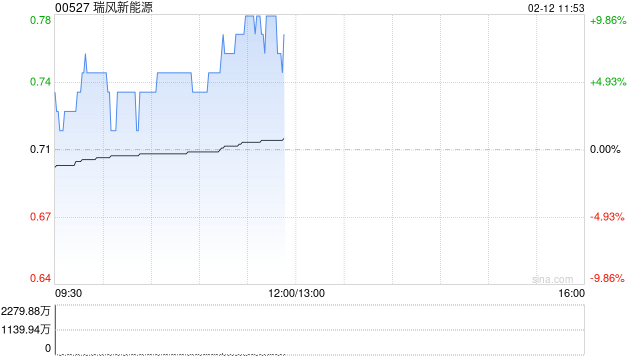 瑞风新能源盘中涨超7% 公司与宣化经开管委会正式签署投资框架协议  第1张