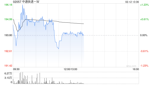 中通快递-W于2月11日斥资1525.55万美元回购61.24万股  第1张