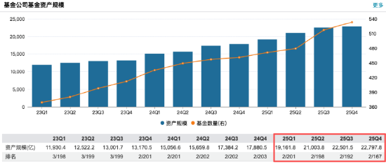 华夏基金2025年业绩快报出炉：营收96亿元同比增长20%，净利润24亿元同比增长11%  第2张