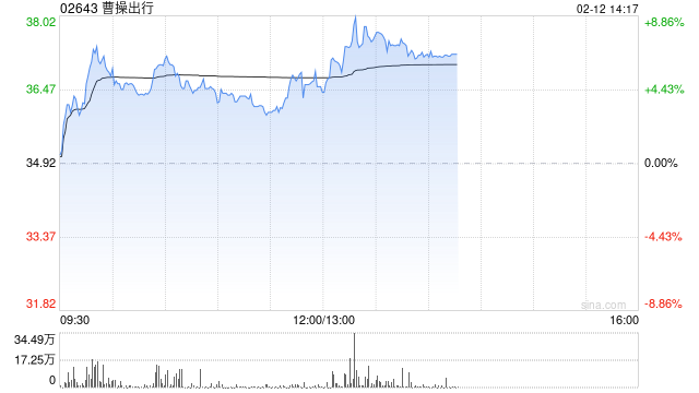 曹操出行盘中涨超6% 机构指公司Robotaxi商业化路径清晰 第1张 曹操出行盘中涨超6% 机构指公司Robotaxi商业化路径清晰 第1张