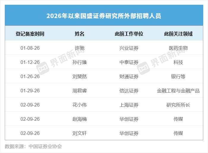 国盛证券研究所“奖金取消”惹争议,人员更替持续进行,多位首席新加盟 第1张 国盛证券研究所“奖金取消”惹争议,人员更替持续进行,多位首席新加盟 第1张